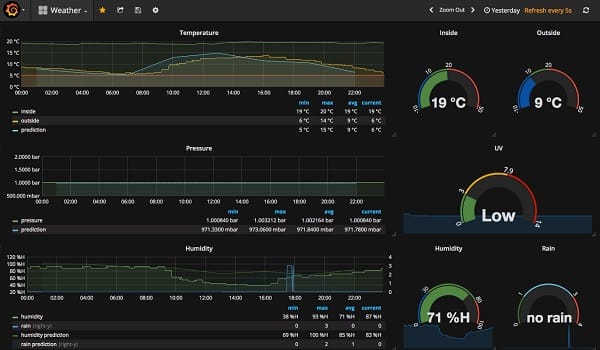 Industrial data collection dashboard with real-time charts