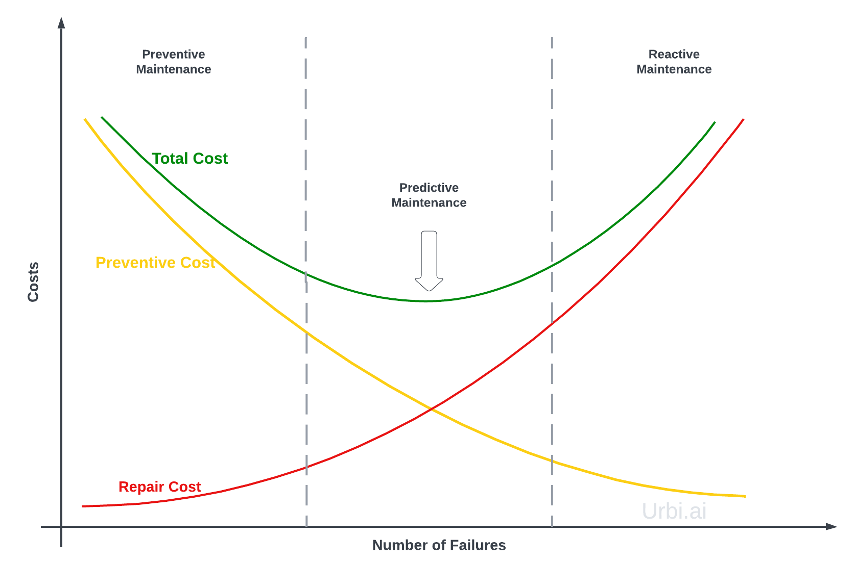 Predictive maintenance model powered by artificial intelligence
